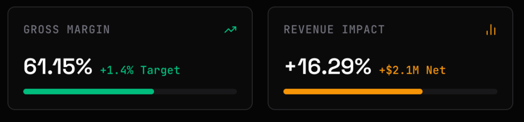 Gross Margin and Revenue Impact